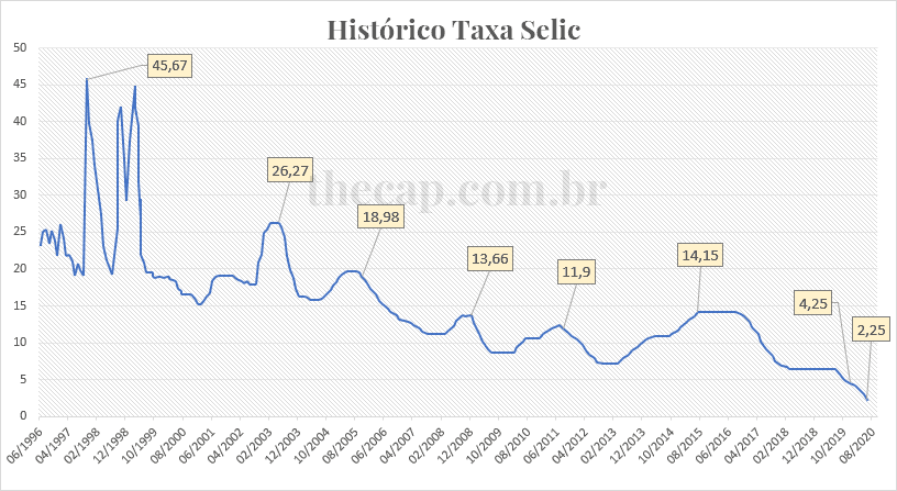 série histórica selic e assessor de investimentos