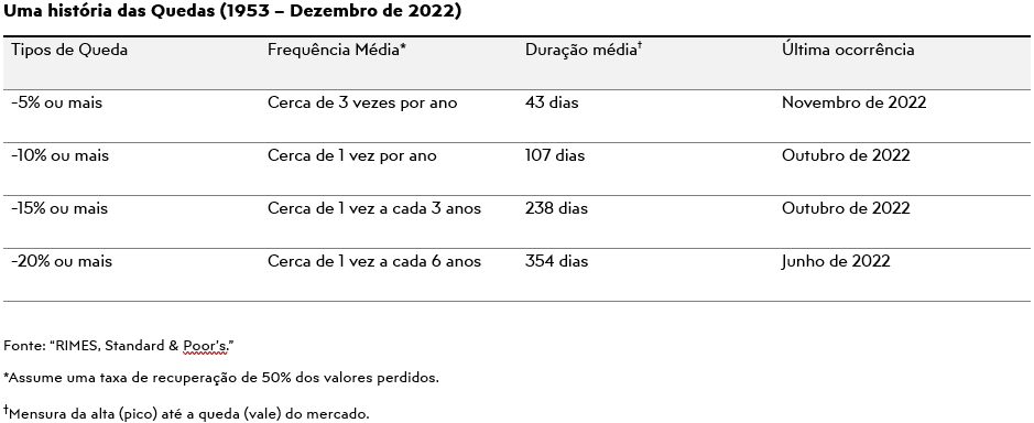 O que fazer durante uma queda de mercado