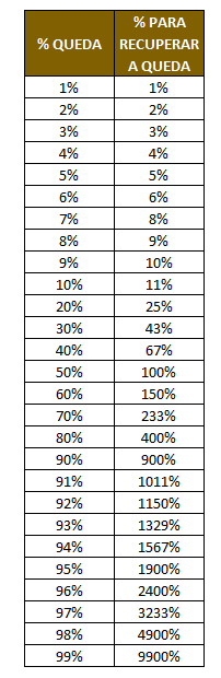 O que fazer durante uma queda de mercado