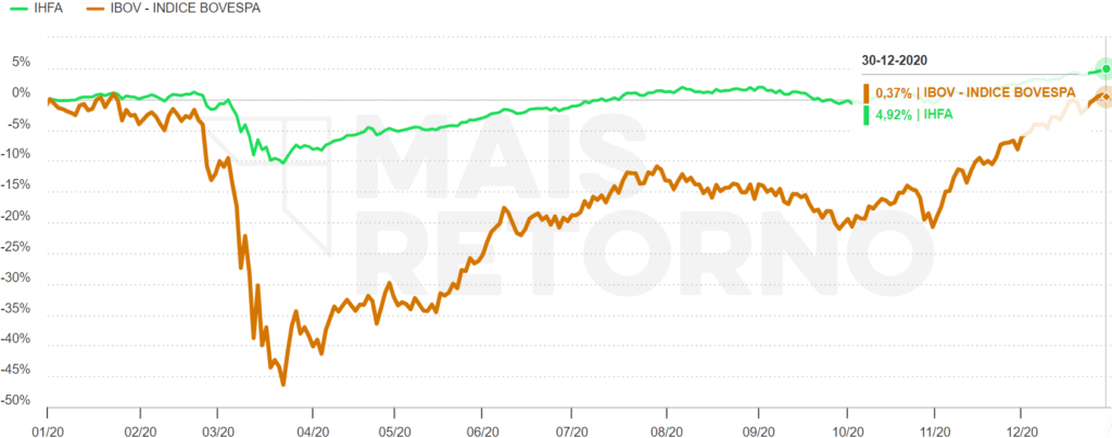 Comparativo IHFA e IBOVESPA.